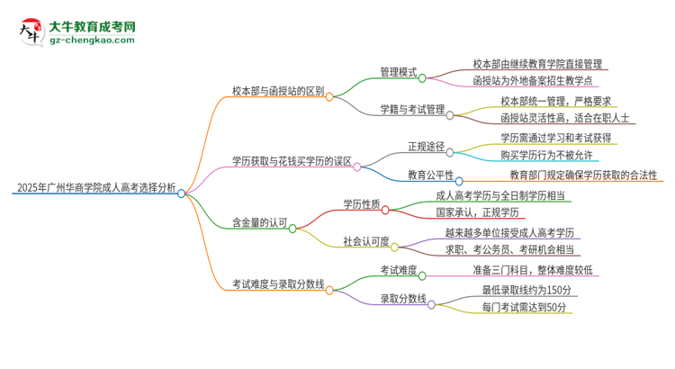 2025年廣州華商學(xué)院成人高考校本部和函授站哪個(gè)好一點(diǎn)？思維導(dǎo)圖