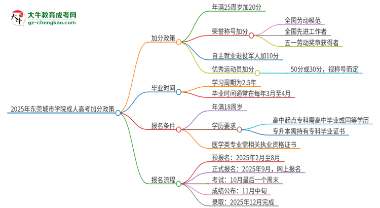 2025年東莞城市學(xué)院成人高考能加分嗎？加分條件是什么？思維導(dǎo)圖