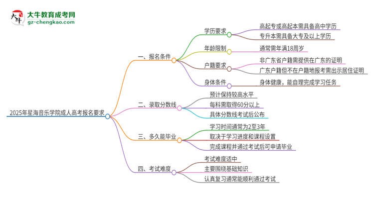 2025年星海音樂學(xué)院的成人高考報(bào)名要求有哪些限制？思維導(dǎo)圖