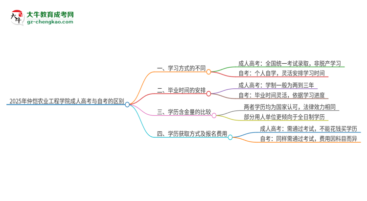 2025年仲愷農(nóng)業(yè)工程學(xué)院成人高考和自考有什么不一樣思維導(dǎo)圖