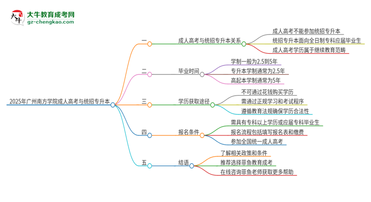 2025年廣州南方學(xué)院考完成人高考還能參加統(tǒng)招專(zhuān)升本嗎？思維導(dǎo)圖