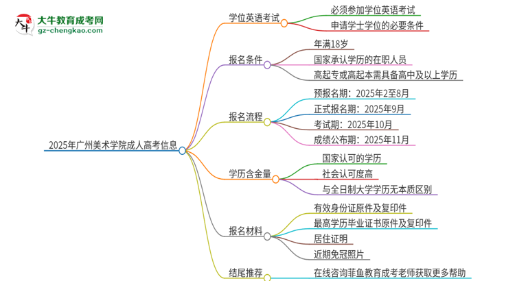 2025年廣州美術(shù)學(xué)院成人高考必須考學(xué)位英語嗎？思維導(dǎo)圖