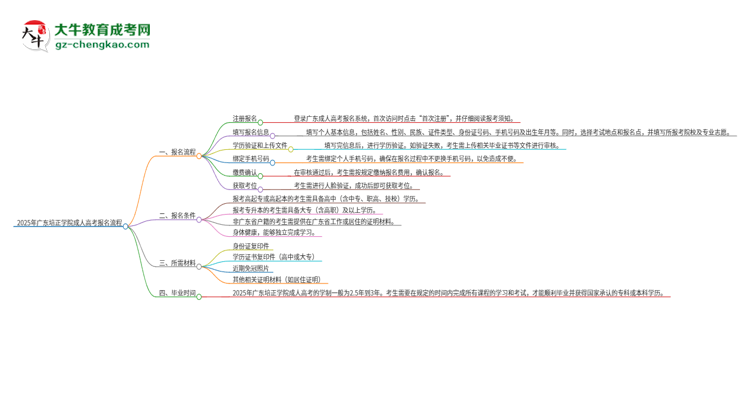 2025年廣東培正學(xué)院成人高考報名流程是什么？思維導(dǎo)圖