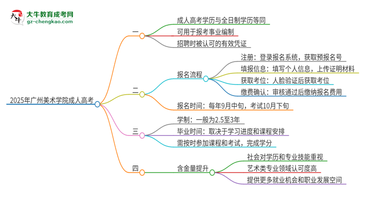 2025年廣州美術(shù)學(xué)院成人高考能考事業(yè)編嗎？思維導(dǎo)圖