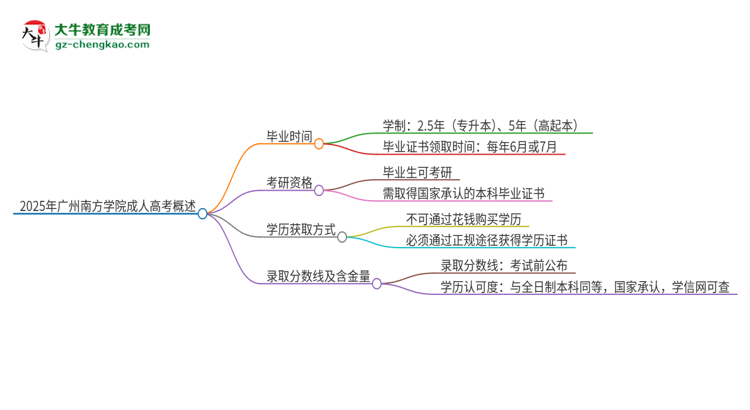 2025年廣州南方學(xué)院成人高考多久能考完拿證？思維導(dǎo)圖