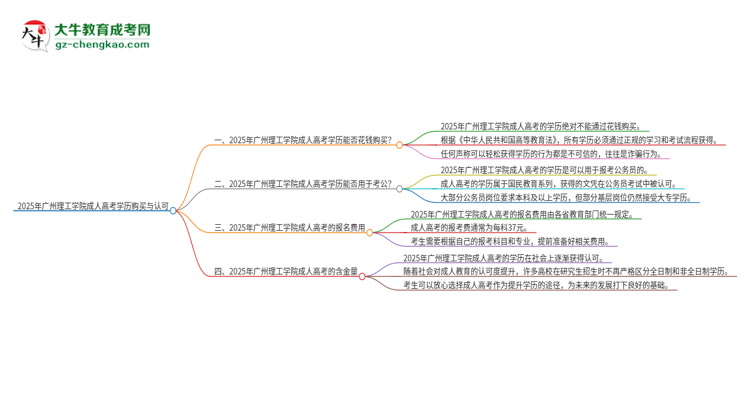 2025年廣州理工學(xué)院成人高考學(xué)歷能花錢買到！真的嗎？思維導(dǎo)圖