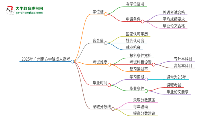 2025年廣州南方學(xué)院成人高考能拿到學(xué)位證嗎？思維導(dǎo)圖