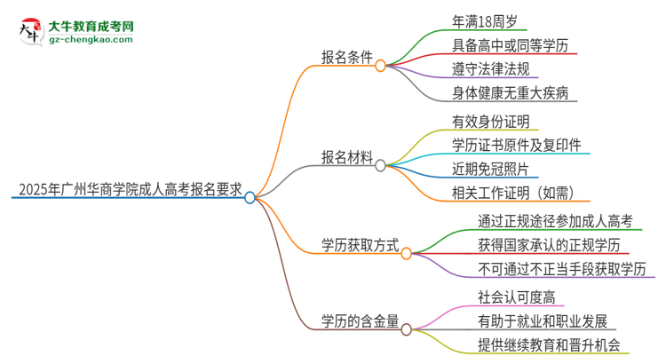 2025年廣州華商學(xué)院的成人高考報名要求有哪些限制？思維導(dǎo)圖