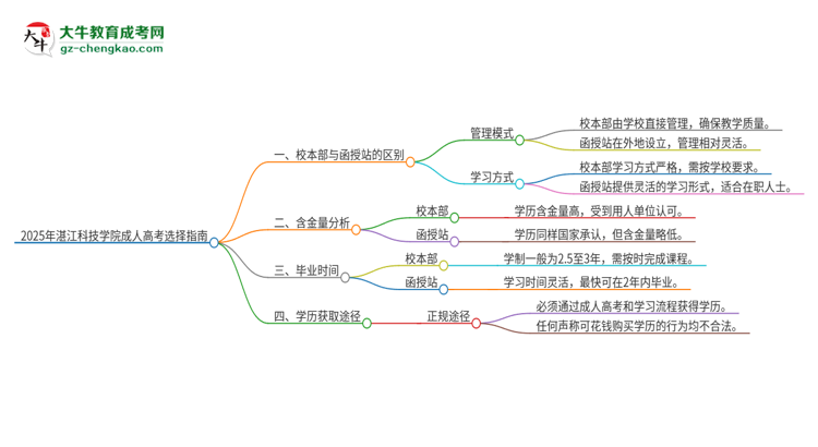 2025年湛江科技學(xué)院成人高考校本部和函授站哪個(gè)好一點(diǎn)？思維導(dǎo)圖