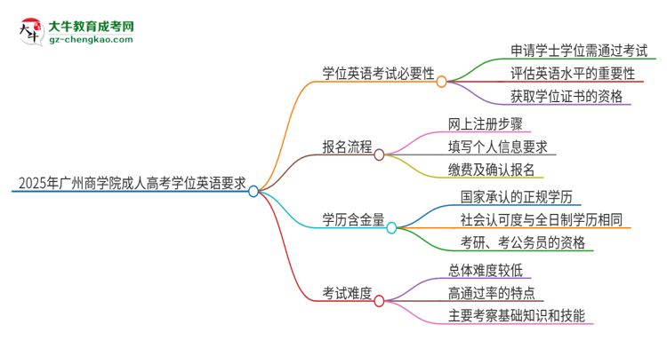 2025年廣州商學(xué)院成人高考必須考學(xué)位英語(yǔ)嗎？思維導(dǎo)圖