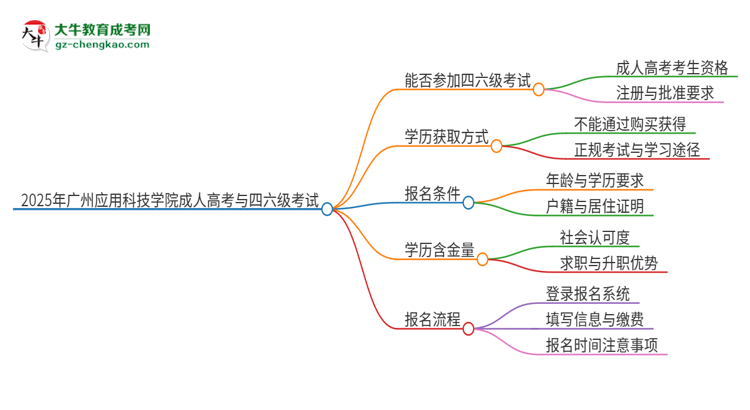 2025年廣州應(yīng)用科技學(xué)院讀成人高考能考四六級(jí)嗎？思維導(dǎo)圖