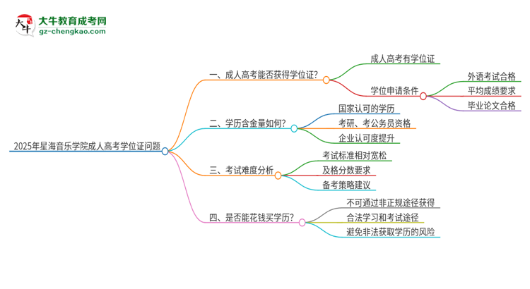 2025年星海音樂學(xué)院成人高考能拿到學(xué)位證嗎？思維導(dǎo)圖