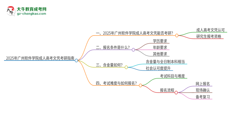 2025年廣州軟件學院成人高考文憑能考研嗎？思維導圖