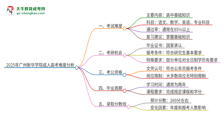 2025年廣州新華學(xué)院成人高考有多難？思維導(dǎo)圖