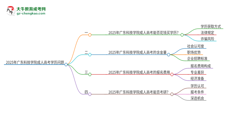 2025年廣東科技學(xué)院成人高考學(xué)歷能花錢買到！真的嗎？思維導(dǎo)圖