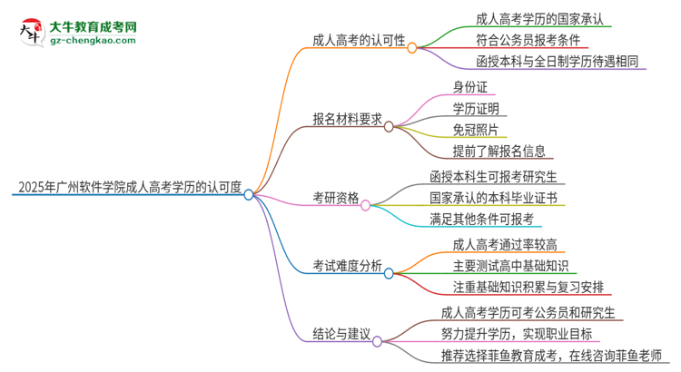 2025年廣州軟件學院成人高考學歷可以考公嗎？思維導圖