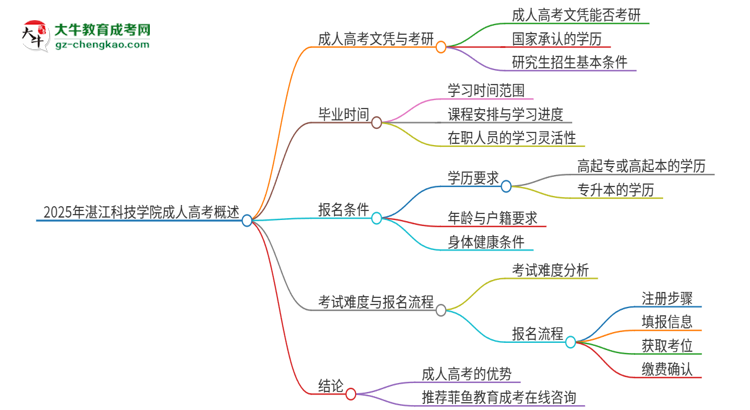 2025年湛江科技學(xué)院成人高考文憑能考研嗎？思維導(dǎo)圖