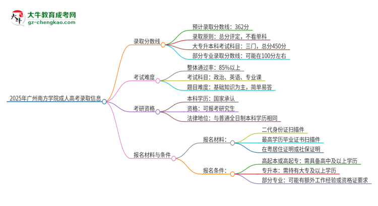 2025年廣州南方學院成人高考需要考幾分能被錄取？思維導圖