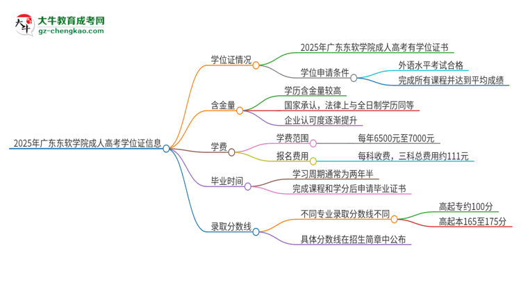 2025年廣東東軟學院成人高考能拿到學位證嗎？思維導(dǎo)圖