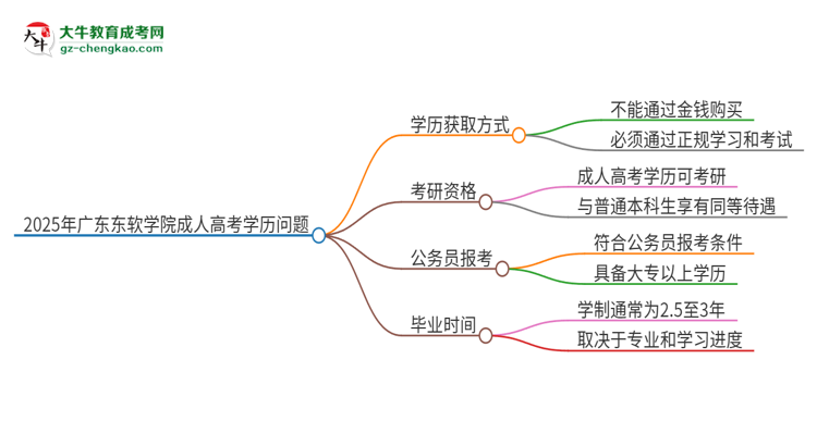 2025年廣東東軟學(xué)院成人高考學(xué)歷能花錢買到！真的嗎？思維導(dǎo)圖