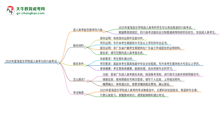 2025年星海音樂學(xué)院讀成人高考能考四六級嗎？思維導(dǎo)圖