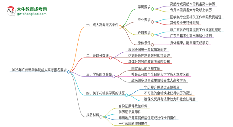 2025年廣州新華學院的成人高考報名要求有哪些限制？思維導圖