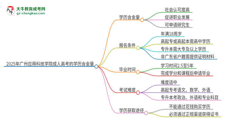 2025年廣州應(yīng)用科技學(xué)院成人高考的學(xué)歷含金量怎么樣？思維導(dǎo)圖