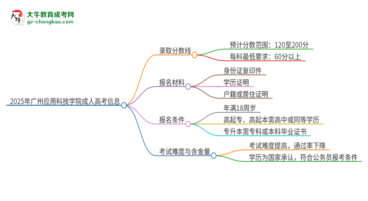 2025年廣州應(yīng)用科技學院成人高考需要考幾分能被錄取？思維導(dǎo)圖