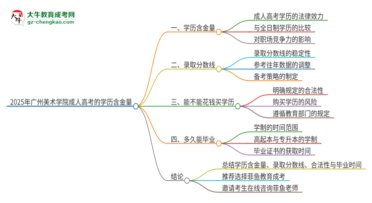 2025年廣州美術(shù)學(xué)院成人高考的學(xué)歷含金量怎么樣？思維導(dǎo)圖