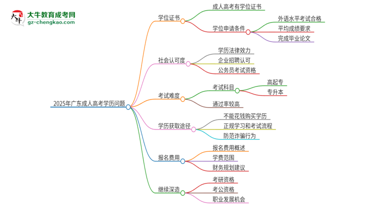 2025年廣東培正學(xué)院成人高考學(xué)歷能花錢(qián)買到！真的嗎？思維導(dǎo)圖