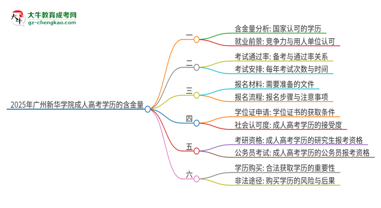 2025年廣州新華學(xué)院成人高考學(xué)歷可以考公嗎？思維導(dǎo)圖