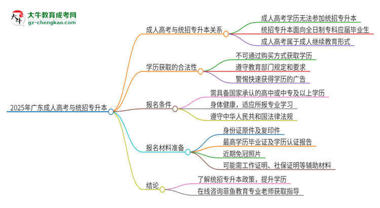 2025年廣東培正學院考完成人高考還能參加統(tǒng)招專升本嗎？思維導(dǎo)圖