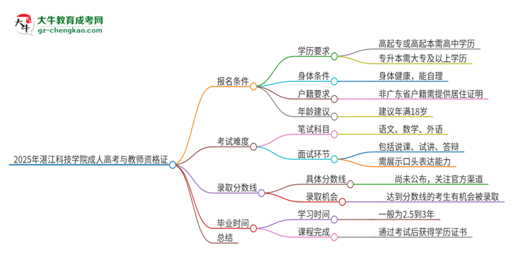 2025年湛江科技學(xué)院成人高考能考教資嗎？思維導(dǎo)圖