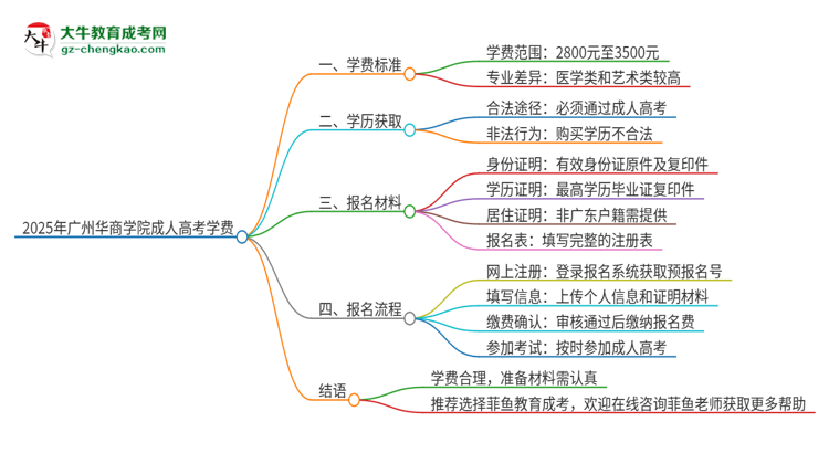 2025年廣州華商學(xué)院成人高考一年學(xué)費(fèi)要多少？思維導(dǎo)圖