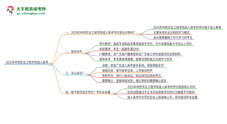 2025年仲愷農(nóng)業(yè)工程學(xué)院成人高考的是全日制的嗎？思維導(dǎo)圖