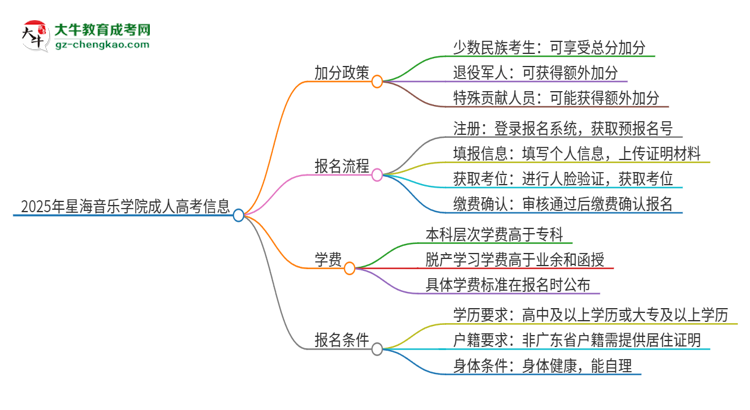 2025年星海音樂學(xué)院成人高考能加分嗎？加分條件是什么？思維導(dǎo)圖