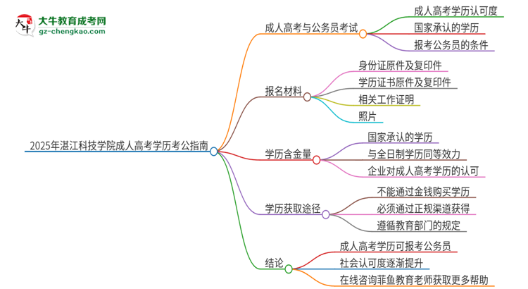 2025年湛江科技學(xué)院成人高考學(xué)歷可以考公嗎？思維導(dǎo)圖