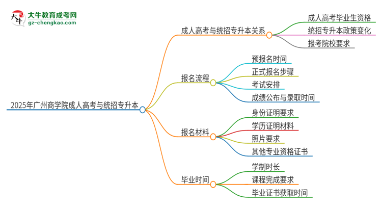 2025年廣州商學(xué)院考完成人高考還能參加統(tǒng)招專升本嗎？思維導(dǎo)圖