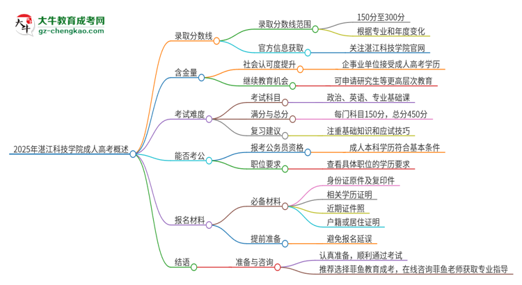 2025年湛江科技學(xué)院成人高考需要考幾分能被錄??？思維導(dǎo)圖