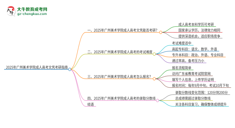 2025年廣州美術(shù)學院成人高考文憑能考研嗎？思維導圖