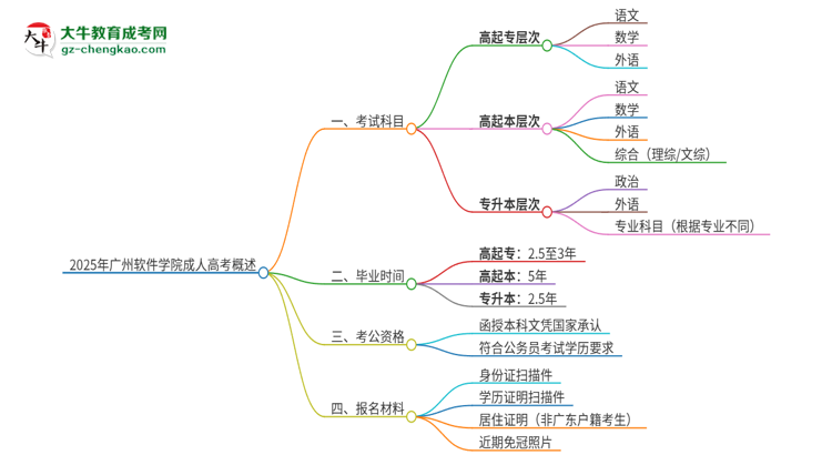 2025年廣州軟件學(xué)院成人高考入學(xué)考試考幾科？思維導(dǎo)圖