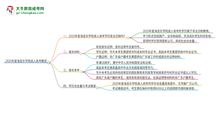 2025年星海音樂學(xué)院成人高考的是全日制的嗎？思維導(dǎo)圖