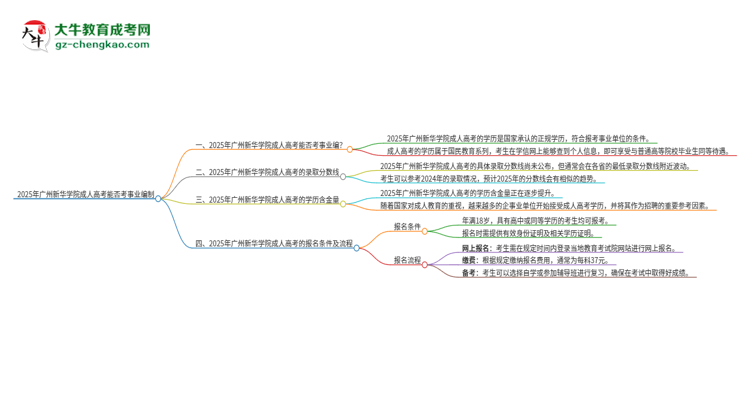 2025年廣州新華學(xué)院成人高考能考事業(yè)編嗎？思維導(dǎo)圖