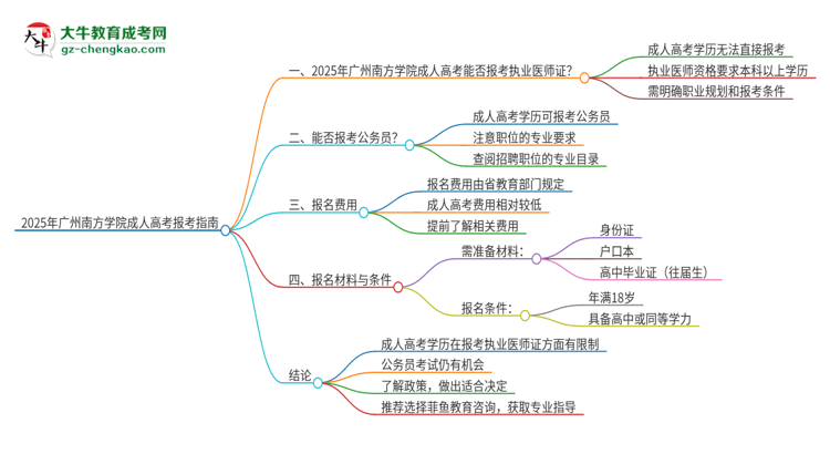 2025年廣州南方學(xué)院的成人高考學(xué)歷能報(bào)考執(zhí)業(yè)醫(yī)師證嗎？思維導(dǎo)圖