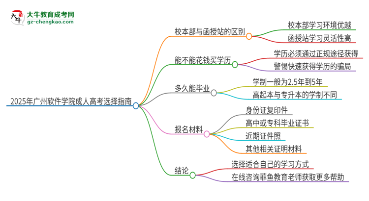 2025年廣州軟件學(xué)院成人高考校本部和函授站哪個(gè)好一點(diǎn)？思維導(dǎo)圖