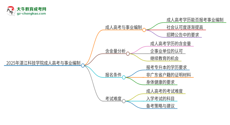 2025年湛江科技學院成人高考能考事業(yè)編嗎？思維導圖