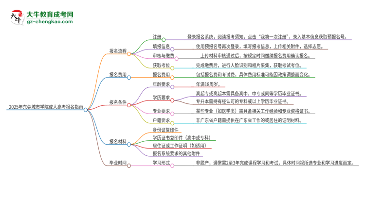 2025年東莞城市學院成人高考報名流程是什么？思維導圖