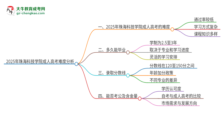 2025年珠?？萍紝W院成人高考有多難？思維導圖