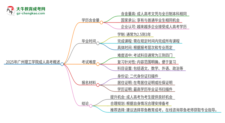 2025年廣州理工學(xué)院成人高考的學(xué)歷含金量怎么樣？思維導(dǎo)圖