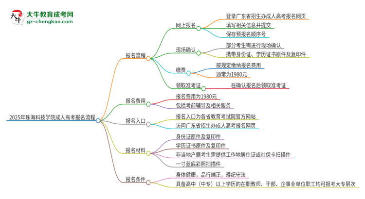 2025年珠?？萍紝W(xué)院成人高考報名流程是什么？思維導(dǎo)圖